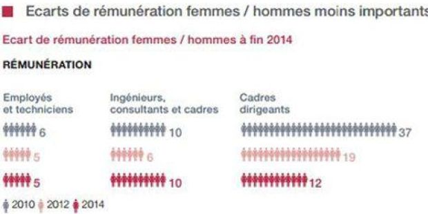 Ecart Rémunération employés hommes femmes apple